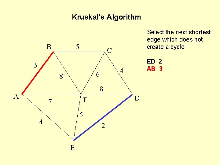 Kruskal’s Algorithm B 5 Select the next shortest edge which does not create a