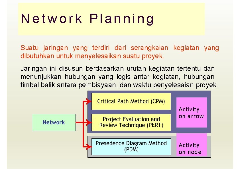 Network Planning Suatu jaringan yang terdiri dari serangkaian kegiatan yang dibutuhkan untuk menyelesaikan suatu