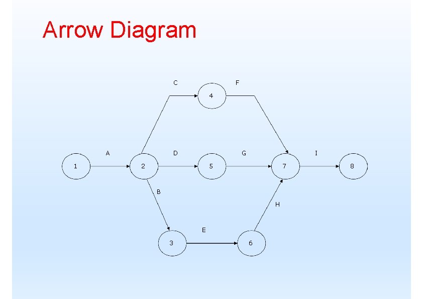 Arrow Diagram C F 4 A 1 D G 2 I 5 7 B