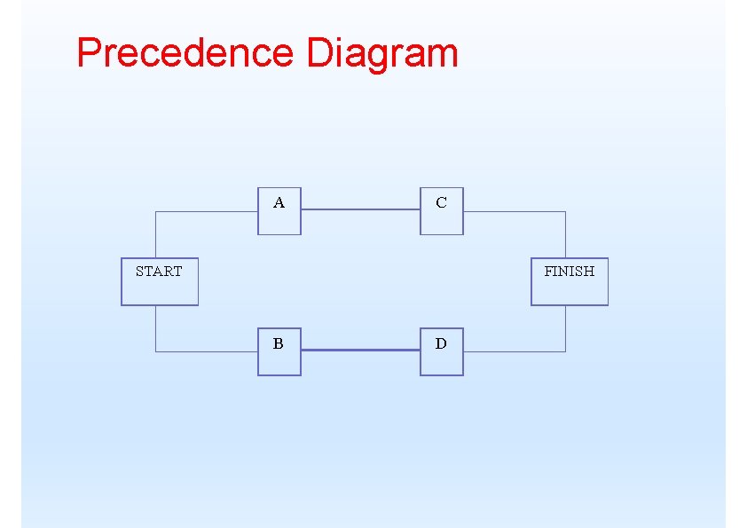 Precedence Diagram A C START FINISH B D 