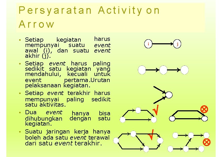 Persyaratan Activity on Arrow harus Setiap kegiatan mempunyai suatu event awal (i), dan suatu