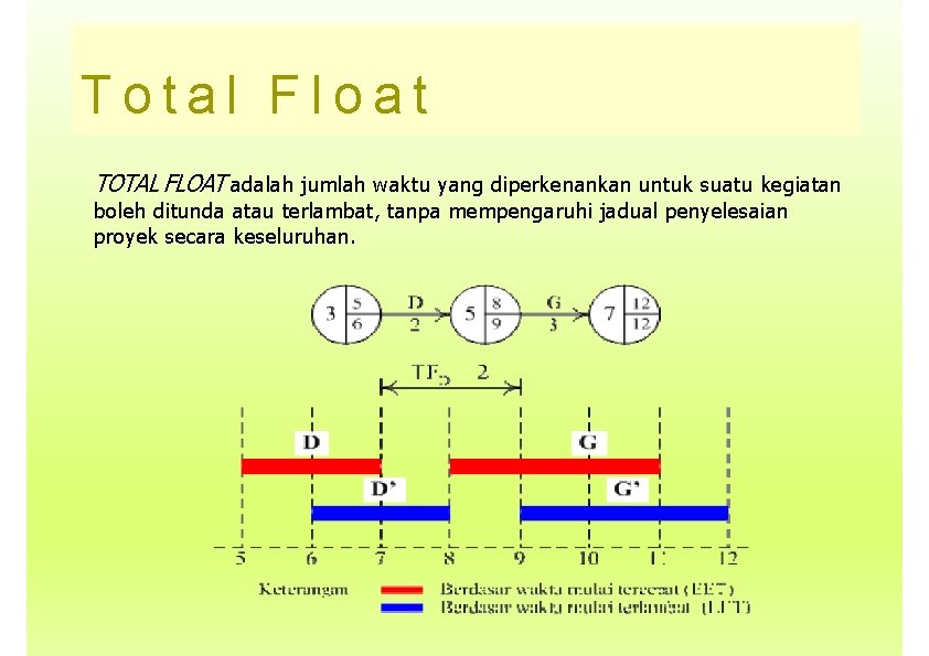 Total Float TOTAL FLOAT adalah jumlah waktu yang diperkenankan untuk suatu kegiatan boleh ditunda