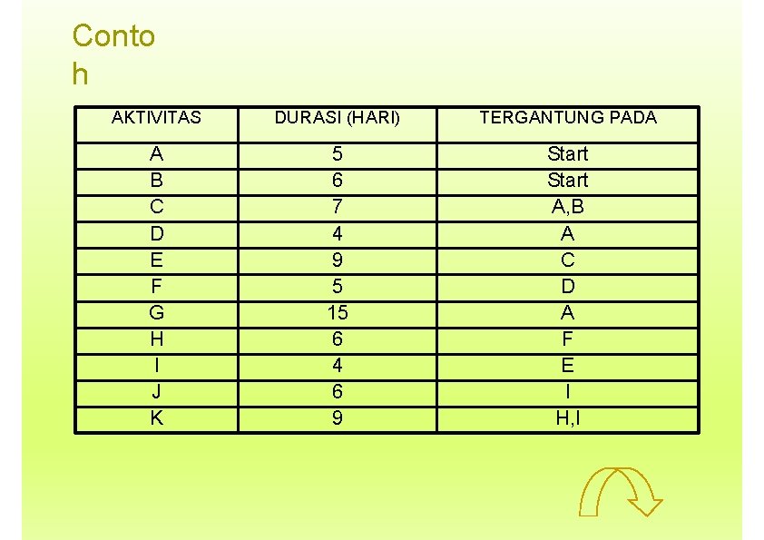 Conto h AKTIVITAS DURASI (HARI) TERGANTUNG PADA A B C D E F G