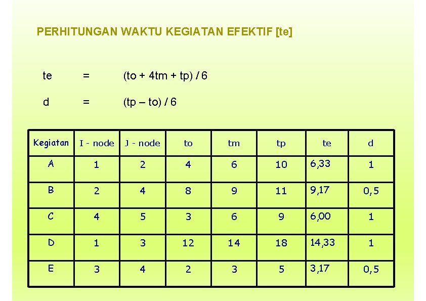 PERHITUNGAN WAKTU KEGIATAN EFEKTIF [te] te = (to + 4 tm + tp) /