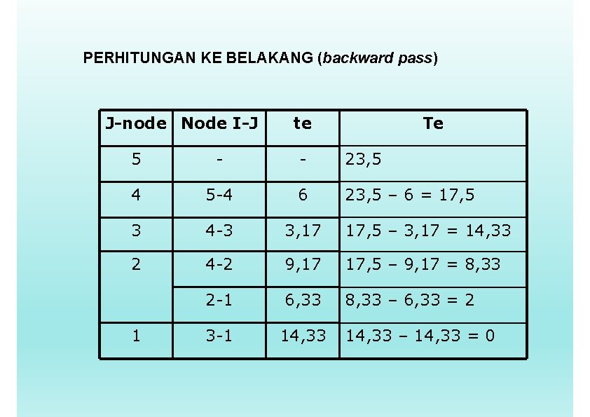 PERHITUNGAN KE BELAKANG (backward pass) J-node Node I-J te Te 5 - - 23,