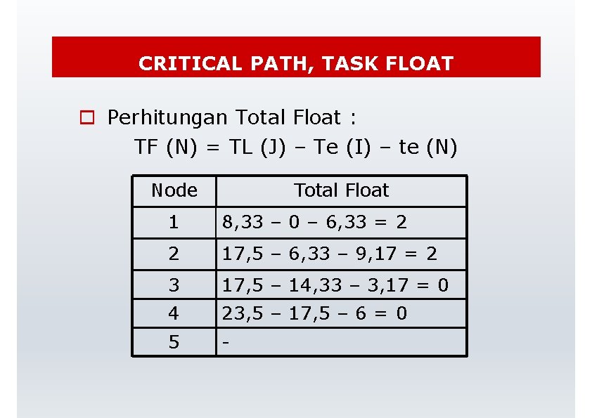 CRITICAL PATH, TASK FLOAT Perhitungan Total Float : TF (N) = TL (J) –