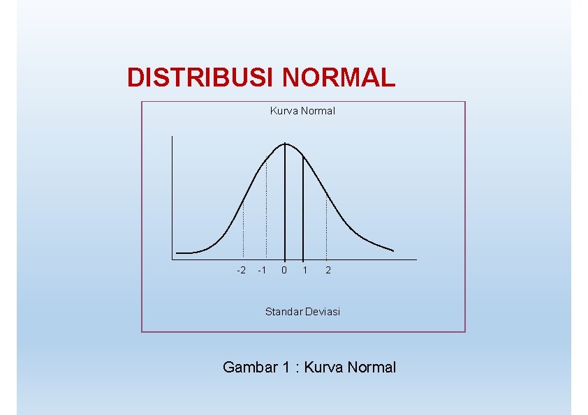 DISTRIBUSI NORMAL Kurva Normal -2 -1 0 1 2 Standar Deviasi Gambar 1 :