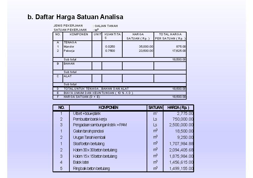 b. Daftar Harga Satuan Analisa JENIS PEKERJAAN SATUAN PEKERJAAN NO. KOMPONEN : GALIAN TANAH