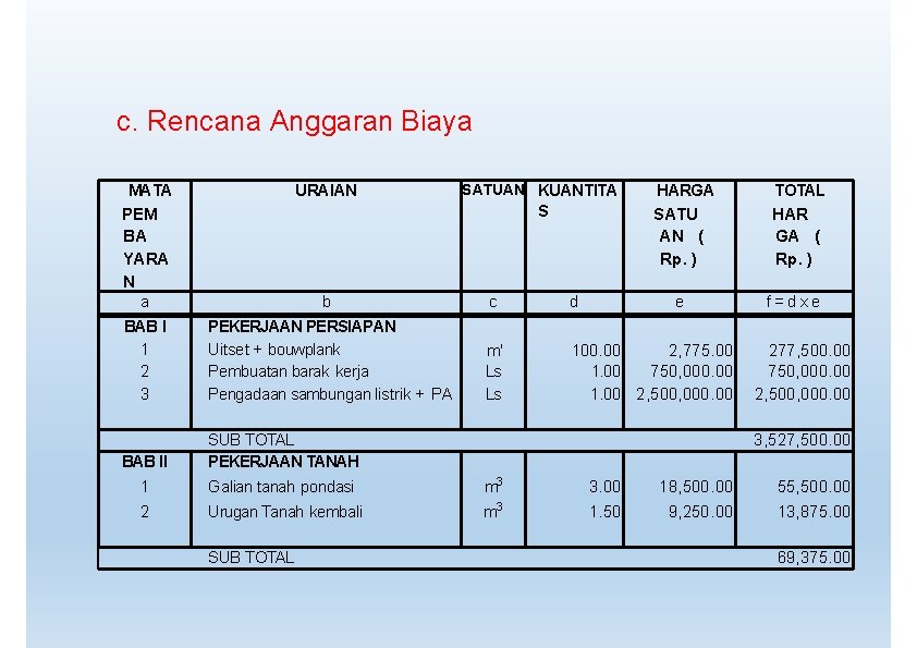 c. Rencana Anggaran Biaya MATA PEM BA YARA N a BAB I 1 2