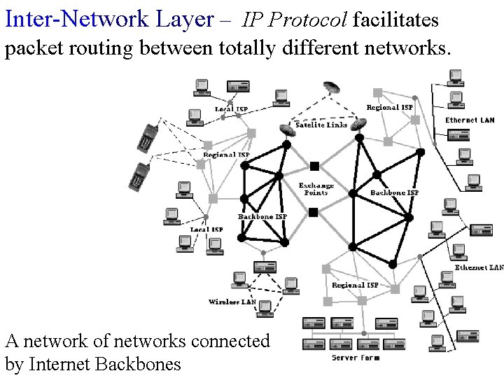 Inter-Network Layer – IP Protocol facilitates packet routing between totally different networks. A network