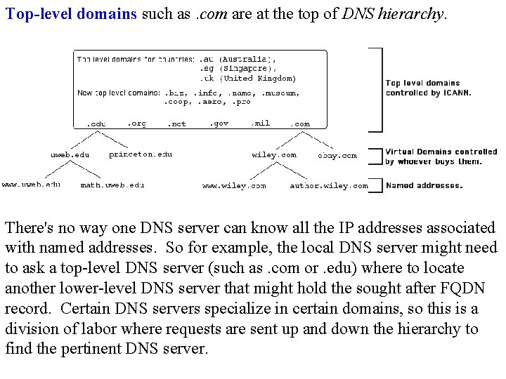 Top-level domains such as. com are at the top of DNS hierarchy. There's no