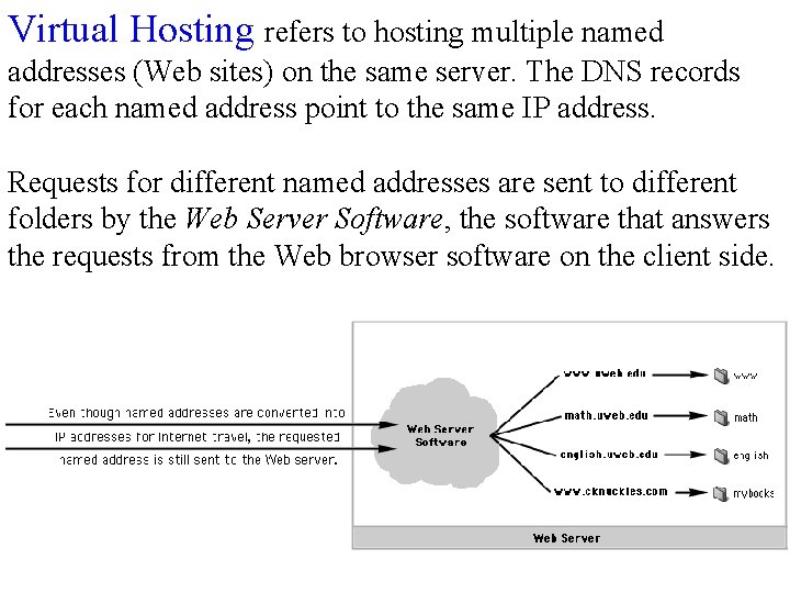Virtual Hosting refers to hosting multiple named addresses (Web sites) on the same server.