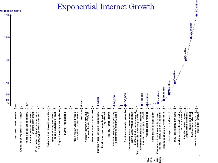 Exponential Internet Growth 