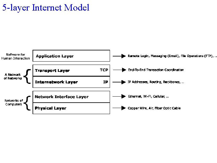 5 -layer Internet Model 