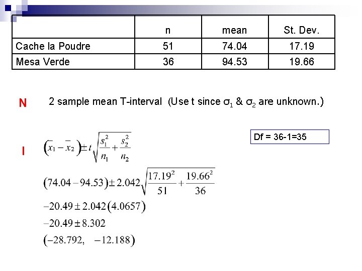 n mean St. Dev. Cache la Poudre 51 74. 04 17. 19 Mesa n mean St. Dev. Cache la Poudre 51 74. 04 17. 19 Mesa