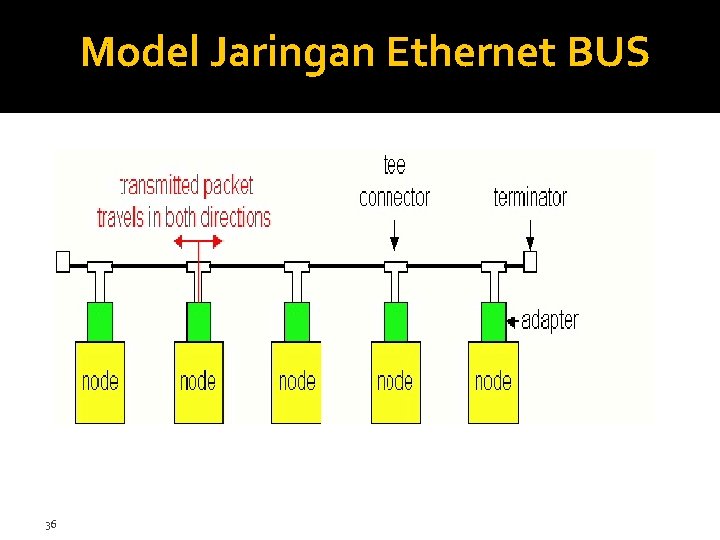 Model Jaringan Ethernet BUS 36 