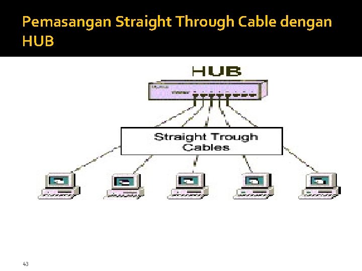 Pemasangan Straight Through Cable dengan HUB 43 