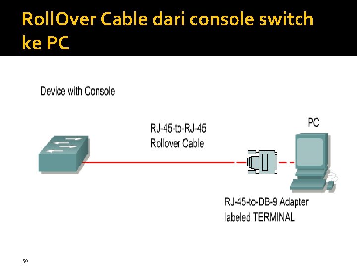 Roll. Over Cable dari console switch ke PC 50 