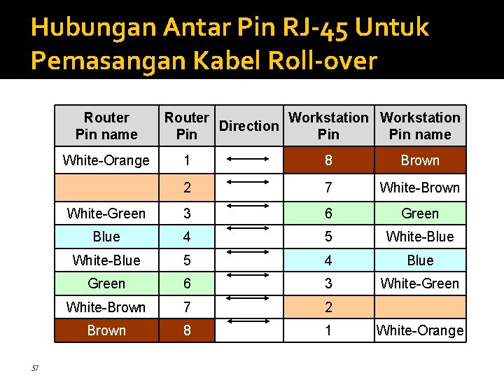 Hubungan Antar Pin RJ-45 Untuk Pemasangan Kabel Roll-over Router Pin name White-Orange 57 Router