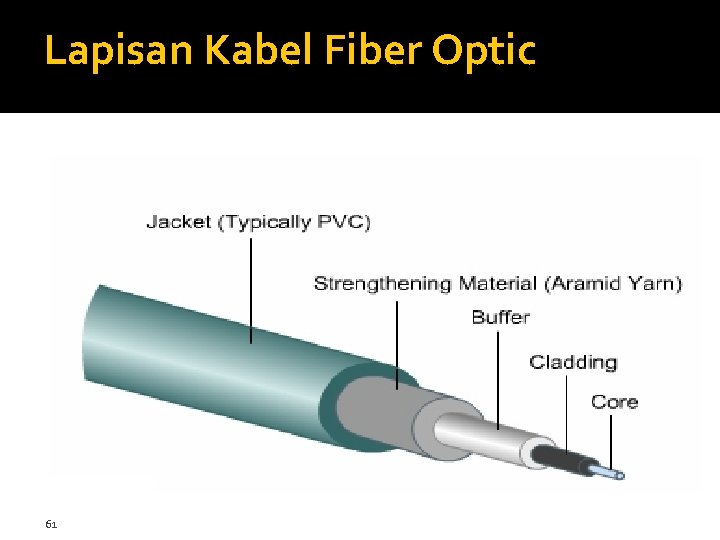 Lapisan Kabel Fiber Optic 61 