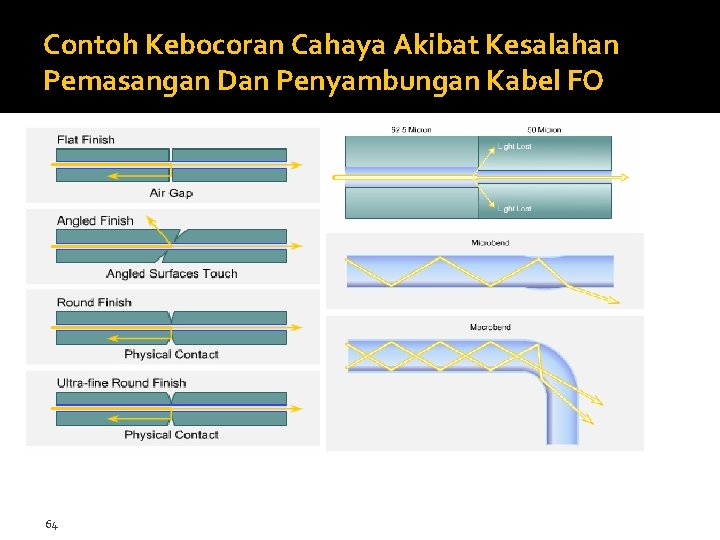 Contoh Kebocoran Cahaya Akibat Kesalahan Pemasangan Dan Penyambungan Kabel FO 64 
