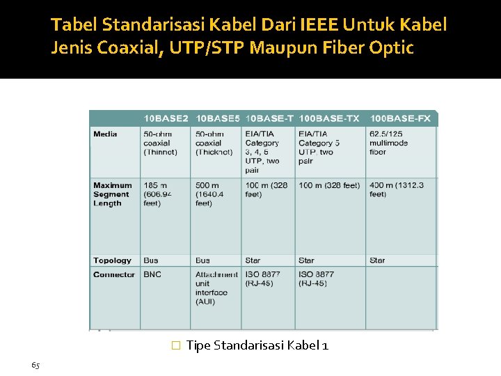 Tabel Standarisasi Kabel Dari IEEE Untuk Kabel Jenis Coaxial, UTP/STP Maupun Fiber Optic �