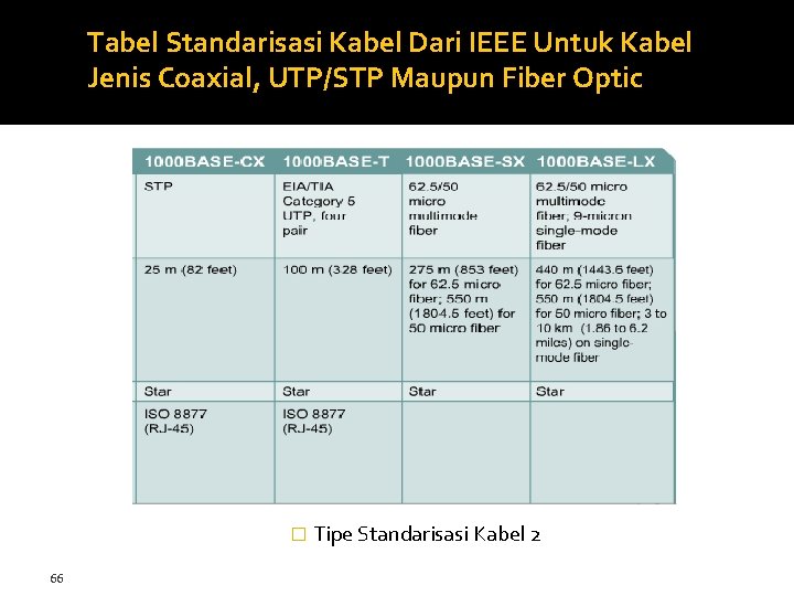 Tabel Standarisasi Kabel Dari IEEE Untuk Kabel Jenis Coaxial, UTP/STP Maupun Fiber Optic �