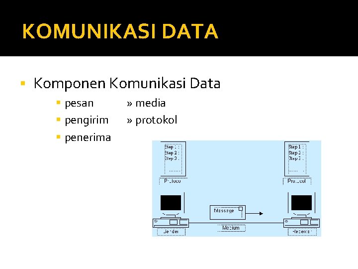 KOMUNIKASI DATA Komponen Komunikasi Data pesan pengirim penerima » media » protokol 