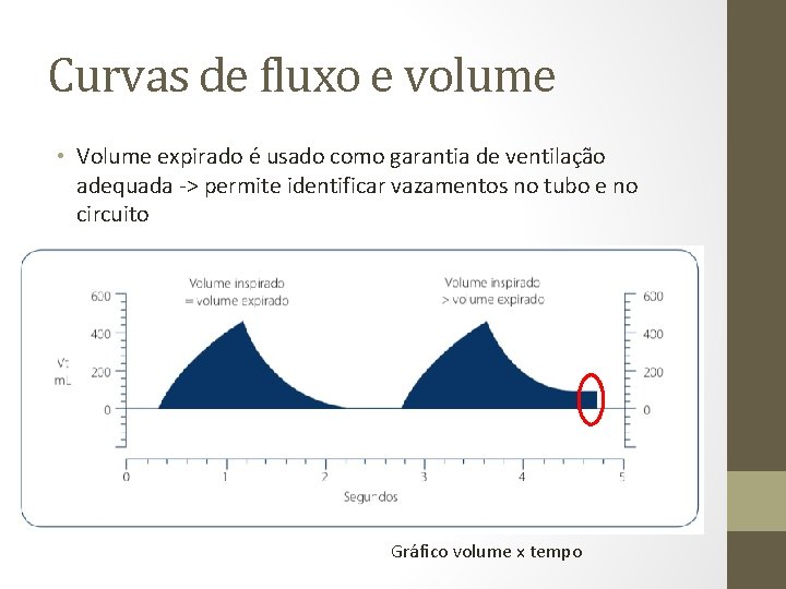 Curvas de fluxo e volume • Volume expirado é usado como garantia de ventilação