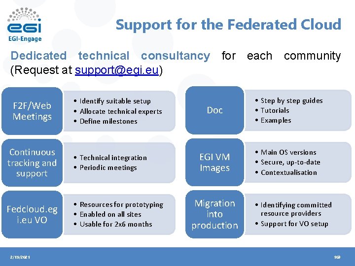 Support for the Federated Cloud Dedicated technical consultancy for each community (Request at support@egi.