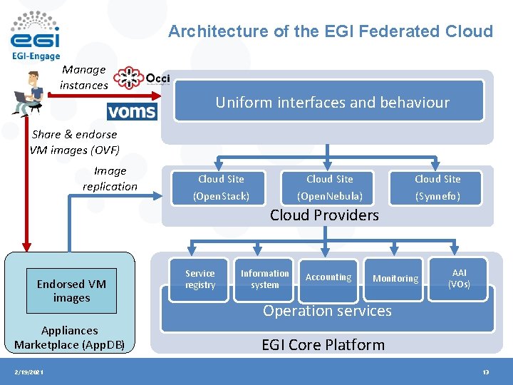 Architecture of the EGI Federated Cloud Manage instances Uniform interfaces and behaviour Share &