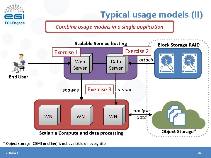 Typical usage models (II) Combine usage models in a single application Scalable Service hosting