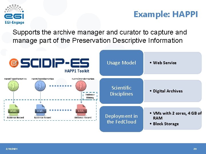 Example: HAPPI Supports the archive manager and curator to capture and manage part of