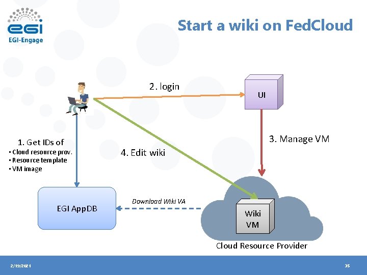 Start a wiki on Fed. Cloud 2. login 1. Get IDs of • Cloud