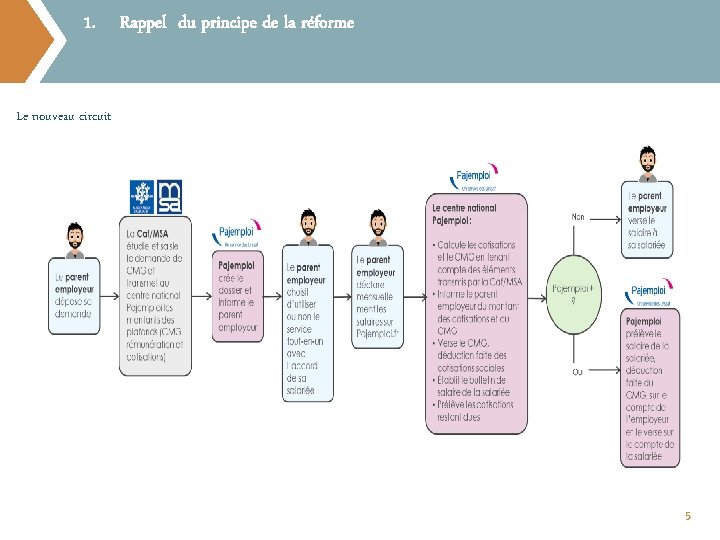 1. Rappel du principe de la réforme Le nouveau circuit 5 