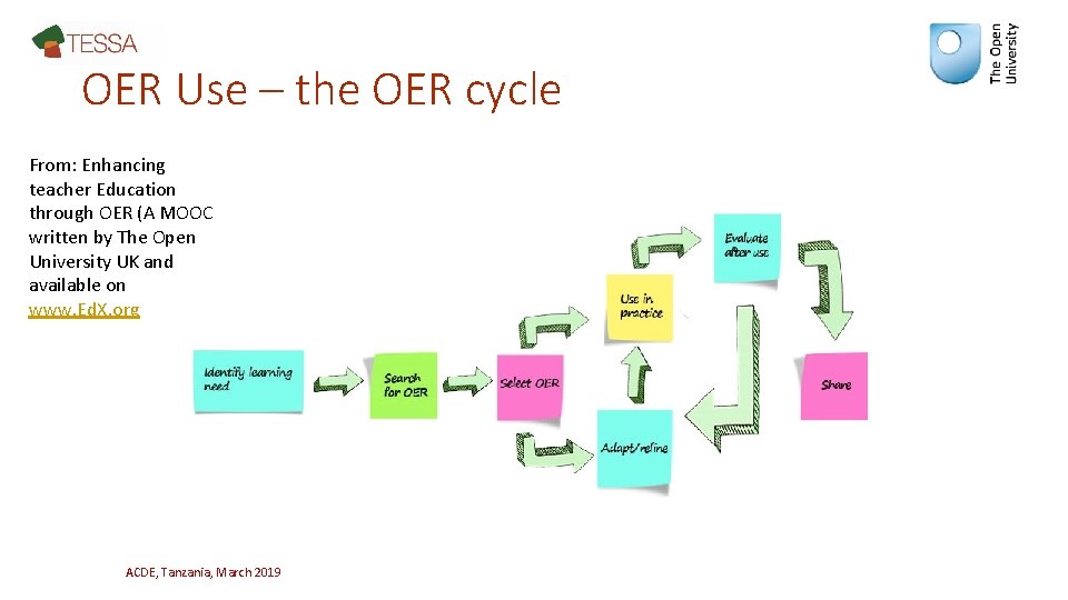 OER Use – the OER cycle From: Enhancing teacher Education through OER (A MOOC