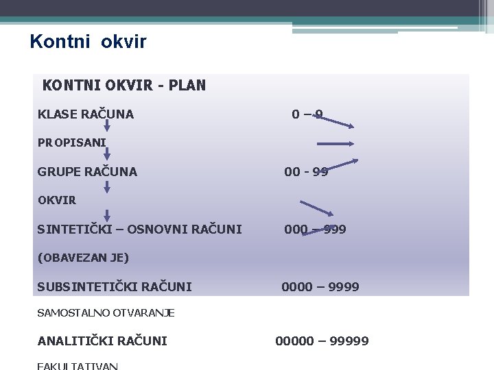 Kontni okvir KONTNI OKVIR PLAN KLASE RAČUNA 0 – 9 PROPISANI GRUPE RAČUNA 00