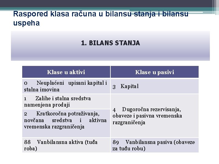 Raspored klasa računa u bilansu stanja i bilansu uspeha 1. BILANS STANJA Klase u