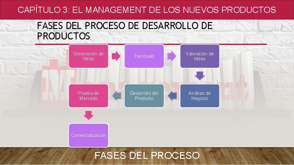 CAPÍTULO 3: EL MANAGEMENT DE LOS NUEVOS PRODUCTOS FASES DEL PROCESO DE DESARROLLO DE