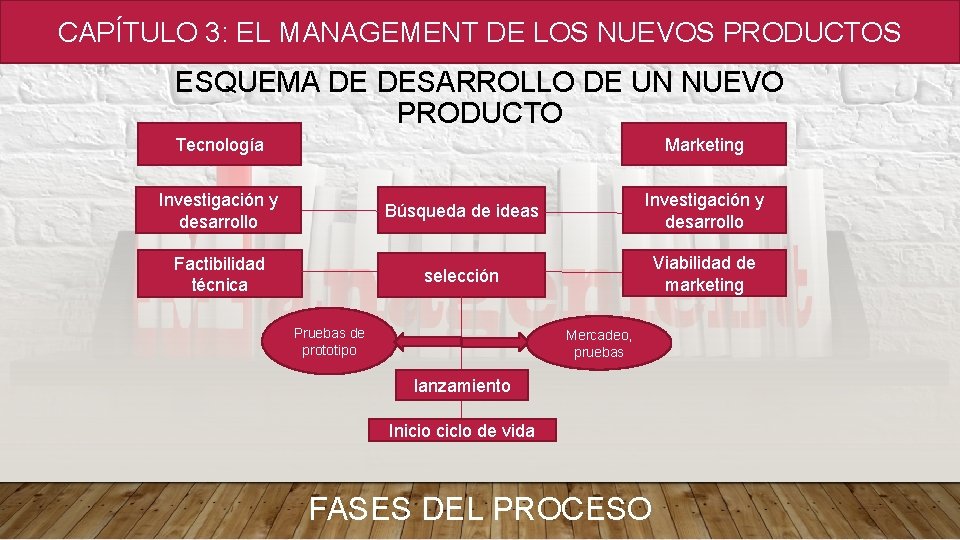 CAPÍTULO 3: EL MANAGEMENT DE LOS NUEVOS PRODUCTOS ESQUEMA DE DESARROLLO DE UN NUEVO CAPÍTULO 3: EL MANAGEMENT DE LOS NUEVOS PRODUCTOS ESQUEMA DE DESARROLLO DE UN NUEVO