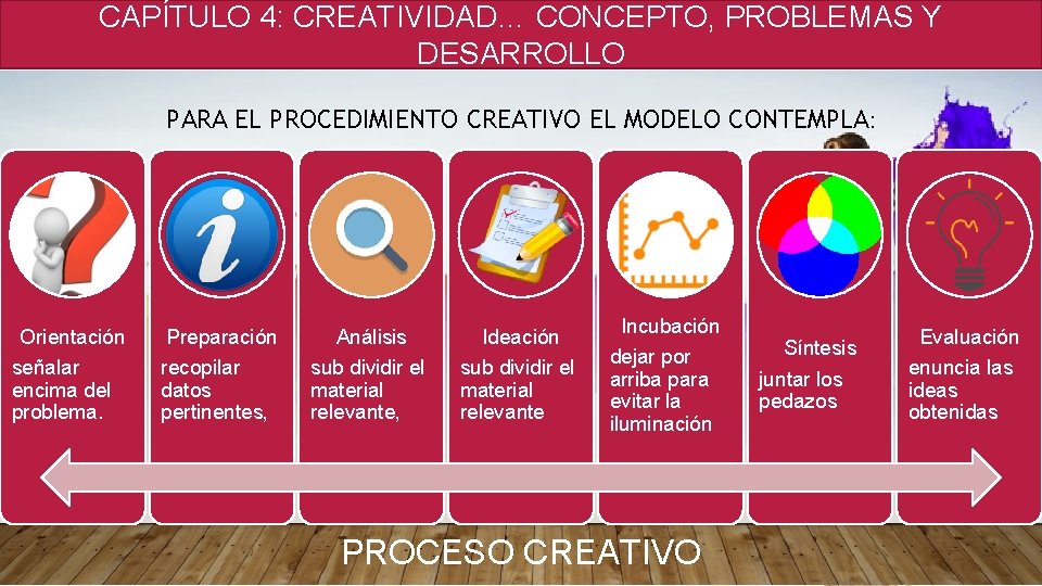 CAPÍTULO 4: CREATIVIDAD… CONCEPTO, PROBLEMAS Y DESARROLLO PARA EL PROCEDIMIENTO CREATIVO EL MODELO CONTEMPLA: