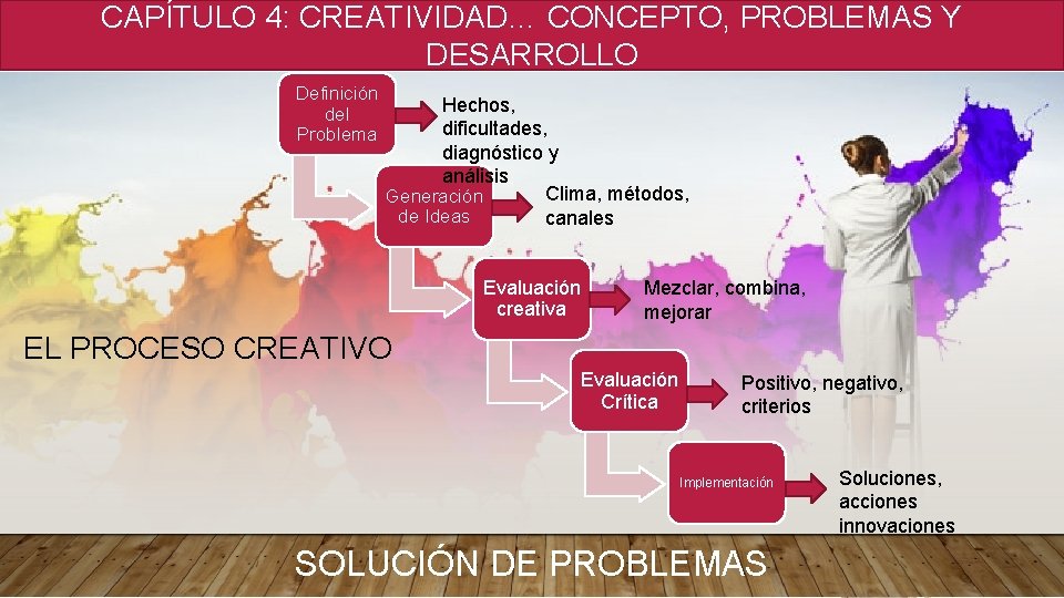 CAPÍTULO 4: CREATIVIDAD… CONCEPTO, PROBLEMAS Y DESARROLLO Definición del Problema Hechos, dificultades, diagnóstico y