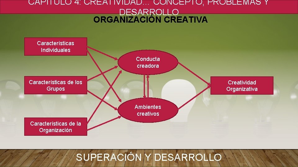 CAPÍTULO 4: CREATIVIDAD… CONCEPTO, PROBLEMAS Y DESARROLLO ORGANIZACIÓN CREATIVA Características Individuales Conducta creadora Características