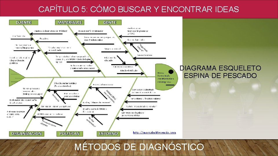CAPÍTULO 5: CÓMO BUSCAR Y ENCONTRAR IDEAS DIAGRAMA ESQUELETO ESPINA DE PESCADO MÉTODOS DE CAPÍTULO 5: CÓMO BUSCAR Y ENCONTRAR IDEAS DIAGRAMA ESQUELETO ESPINA DE PESCADO MÉTODOS DE