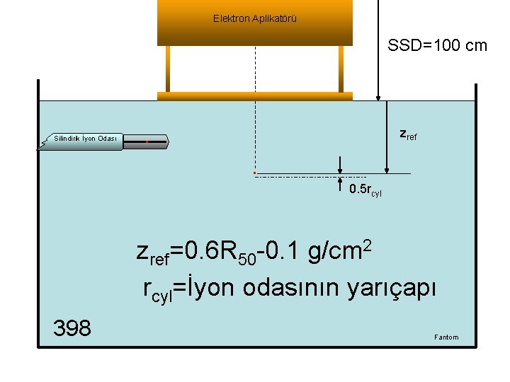 Elektron Aplikatörü SSD=100 cm Silindirik İyon Odası . zref . 0. 5 rcyl zref=0.