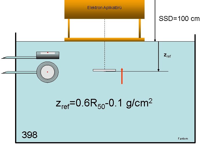 Elektron Aplikatörü SSD=100 cm . . zref . zref=0. 6 R 50 -0. 1