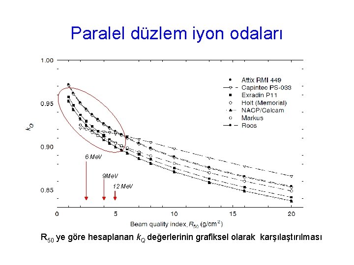 Paralel düzlem iyon odaları 6 Me. V 9 Me. V 12 Me. V R