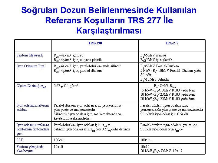 Soğrulan Dozun Belirlenmesinde Kullanılan Referans Koşulların TRS 277 İle Karşılaştırılması TRS-398 TRS-277 Fantom Materyali