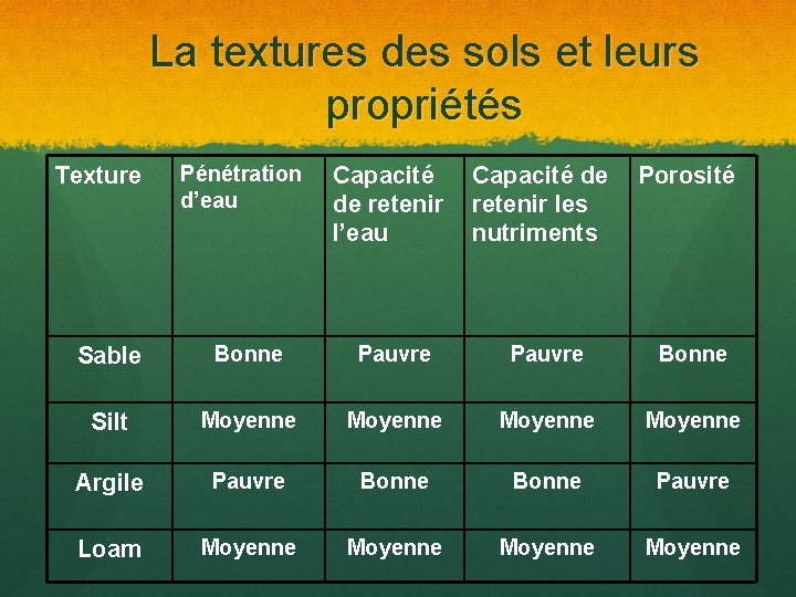 La textures des sols et leurs propriétés Texture Pénétration d’eau Capacité de Porosité de