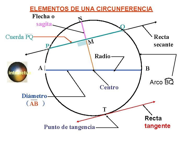 ELEMENTOS DE UNA CIRCUNFERENCIA Flecha o N sagita Q Cuerda PQ P Recta secante